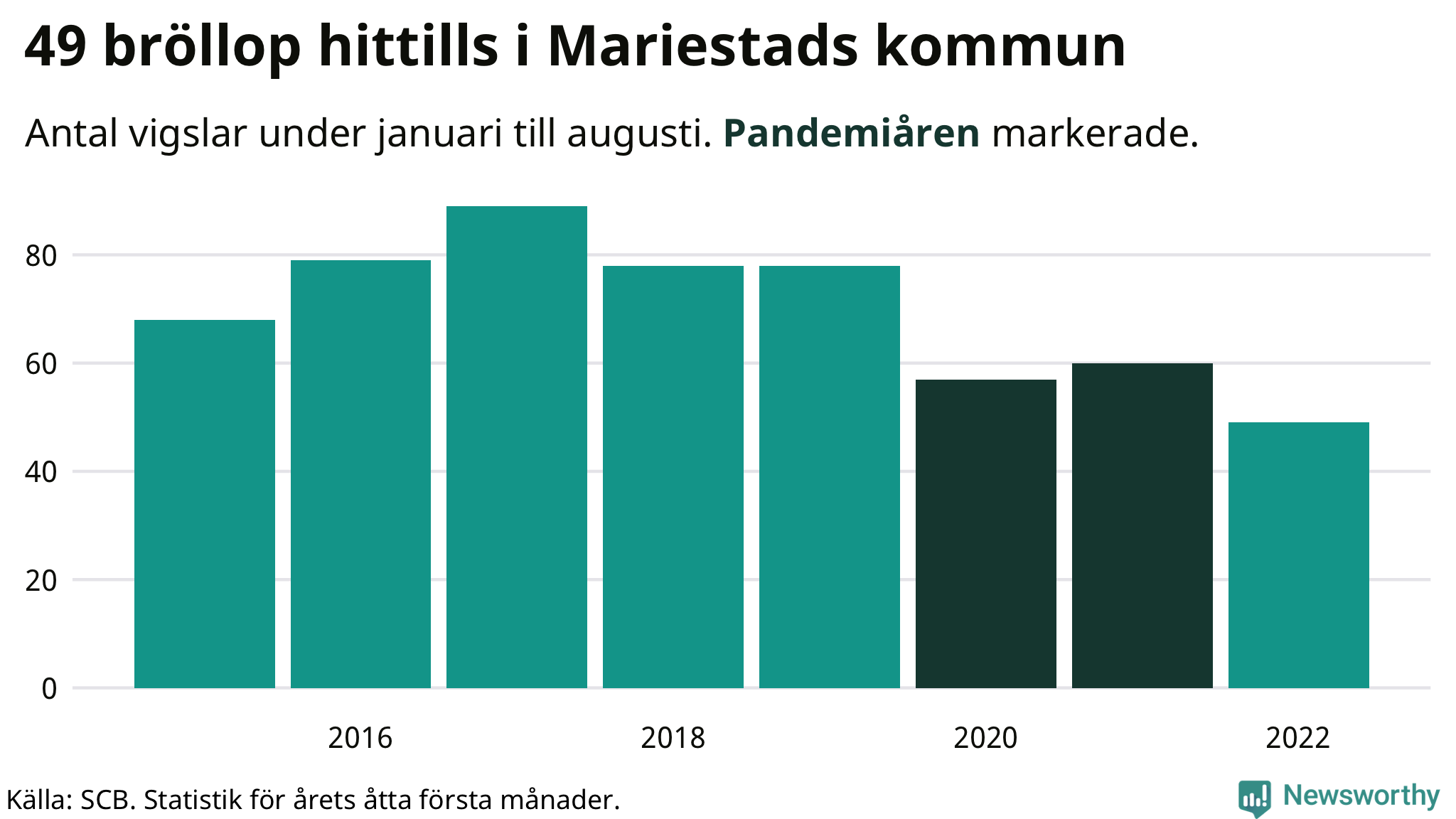 Graf: Antal giftermål under årets första åtta månader